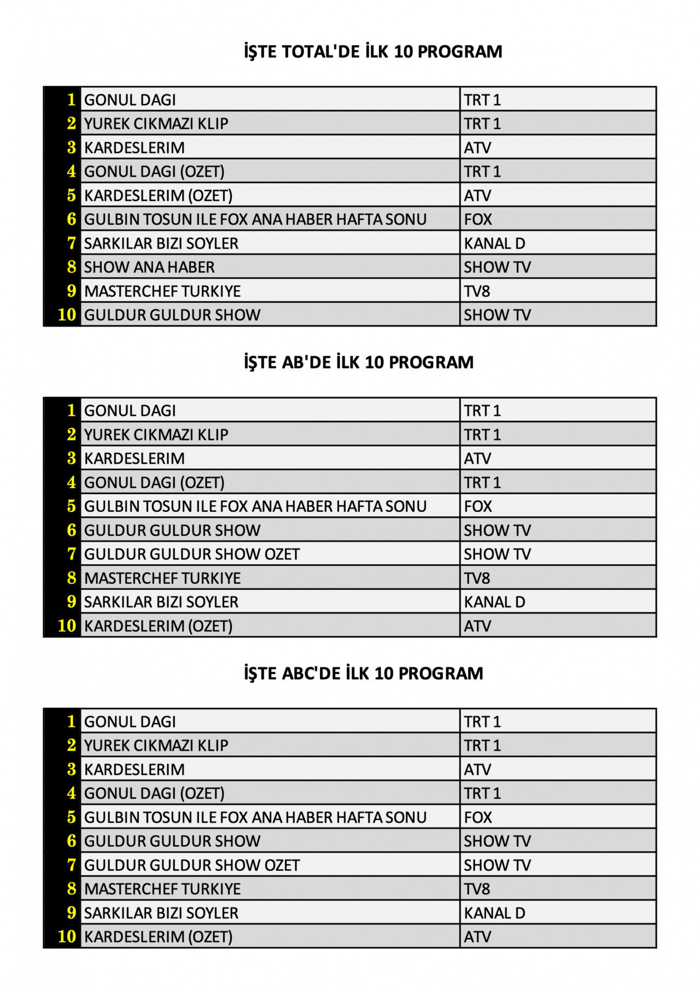 29 Ekim 2022 Cumartesi reyting sonuçları açıklandı Şarkılar Bizi