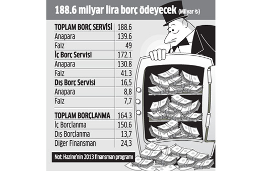 Hazine 2013te toplam 163 milyar borlanacak