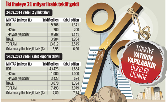 Not art sonras Hazinenin ilk gn kr 2.4 milyar lira