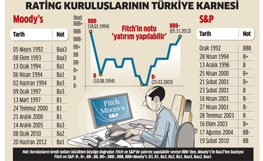 Moodysin bahanesi kalmad karar ekonomik deil, siyasi