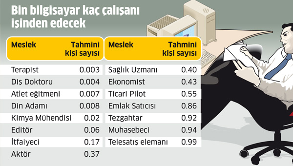 Baz mesleklerin gelecei tehlikede