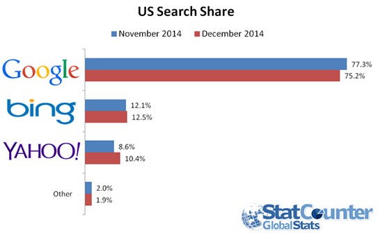 Google, son yllarn en byk dn yaad