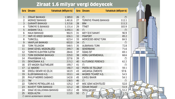 Gelir Vergisinde Tara, kurumlarda Ziraat ampiyon 