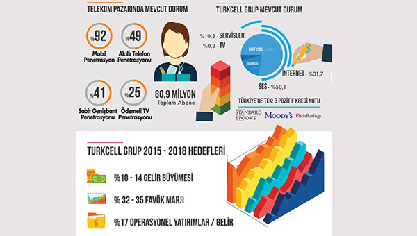 Turkcellin 2018 hedefi telekomda liderlik