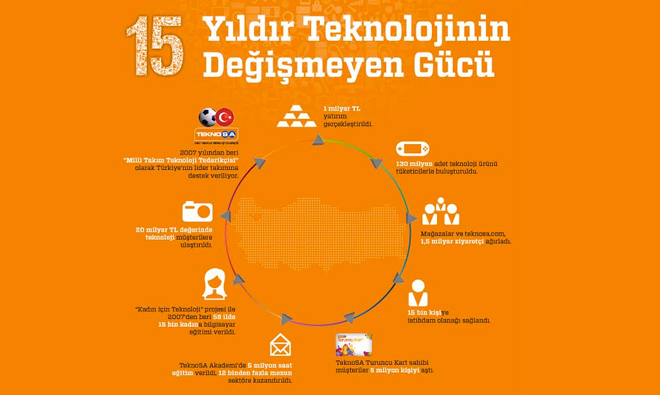 TeknoSA, 15 ylda 130 milyon rn tketicilerle buluturdu, Trkiyeyi teknoloji ile donatt