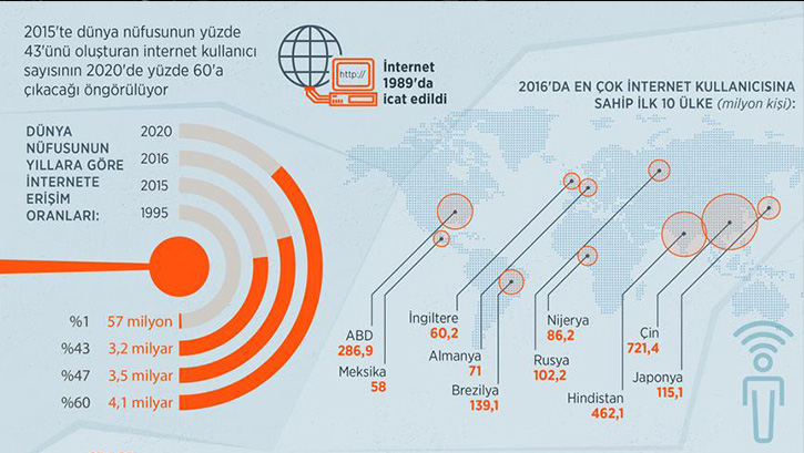 �nternet 2020'de d�nya n�fusunun y�zde 60'�na ula�acak