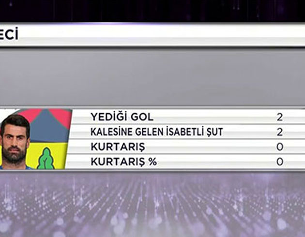 Volkan Demirel'in istatistikleri taraftarlar ldrtt