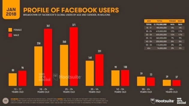 Dnyada 3 milyar 190 bin kii sosyal medya kullanyor