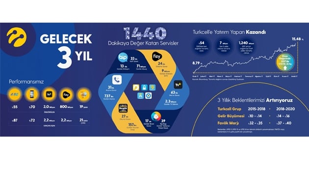 Dijital operatr Turkcell  yenilenen 3 yllk hedeflerini duyurdu