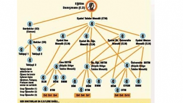 FET'nn eitim yaplanmas deifre edildi