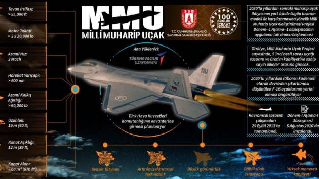 Savunma Sanayii Bakanl, Milli Muharip Uak Projesi'nin kapsaml infografiini paylat