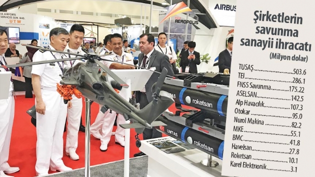 Savunma ihracatnda 3 milyar dolarlk atak