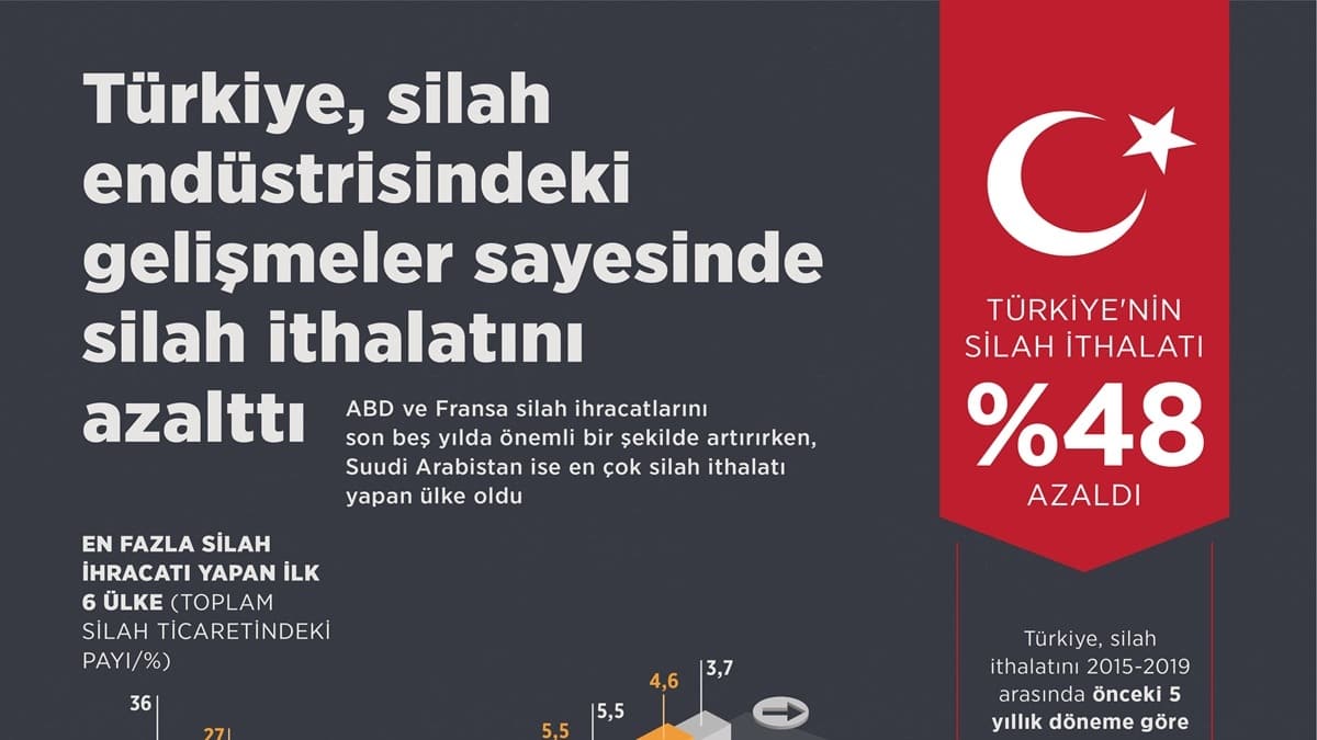 Trkiye, silah endstrisindeki gelimeler sayesinde silah ithalatn azaltt