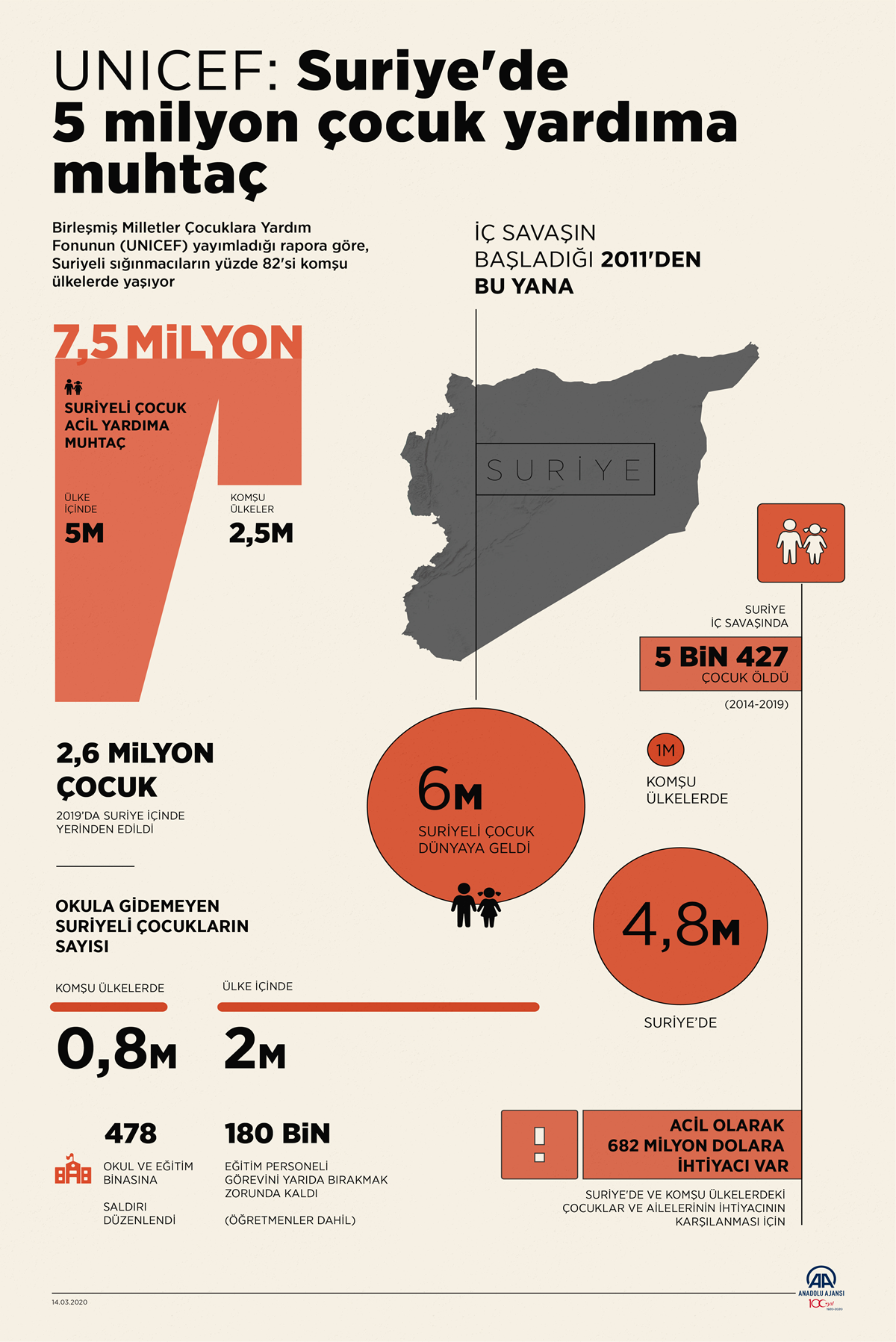 UNICEF a��klad�... 5 milyon �ocuk acil yard�ma muhta�