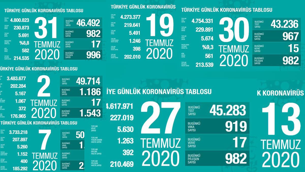 Temmuz ay� g�nl�k koronavir�s tablosu