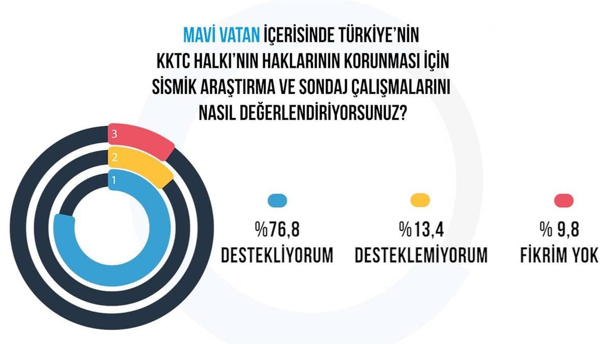 KKTC'de son anket: Kbrs Trk halk, Trkiye'nin Mavi Vatan'da verdii mcadeleye ezici bir ounlukla destek verdi