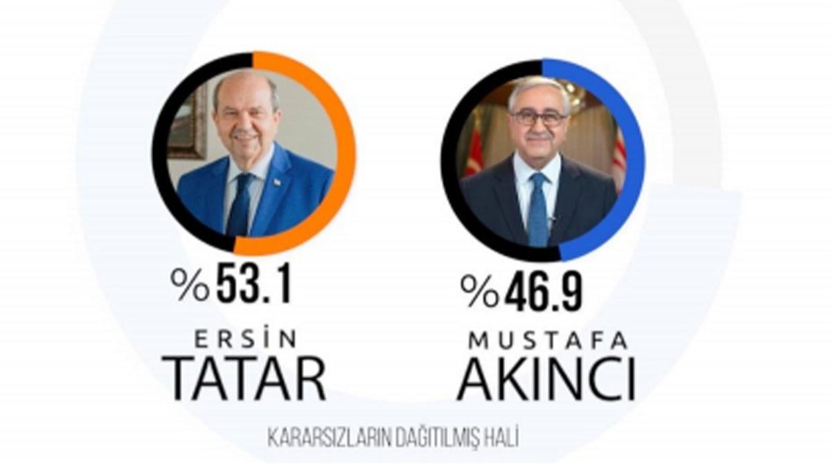 KKTC'de son anketler Cumhurbakan olarak Ersin Tatar' gsterdi