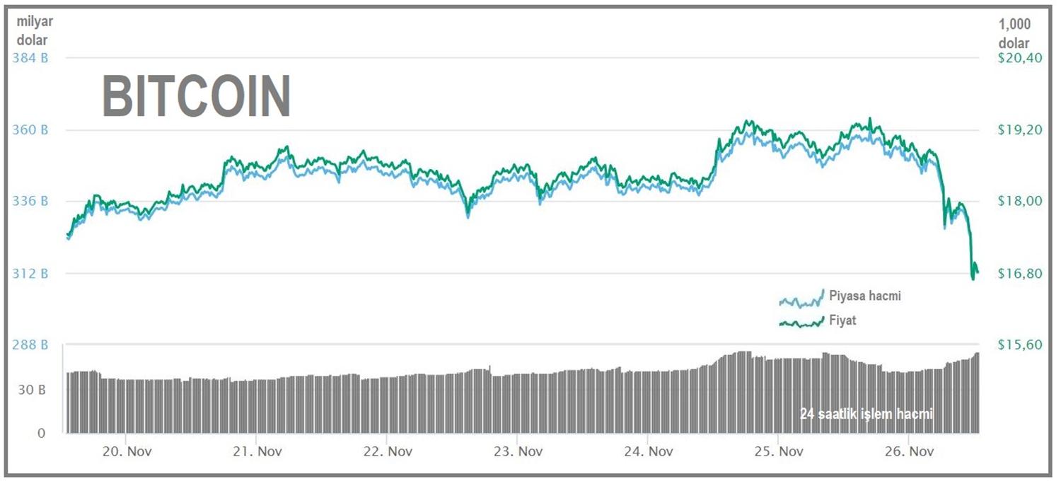 Bitcoin'de sert d����
