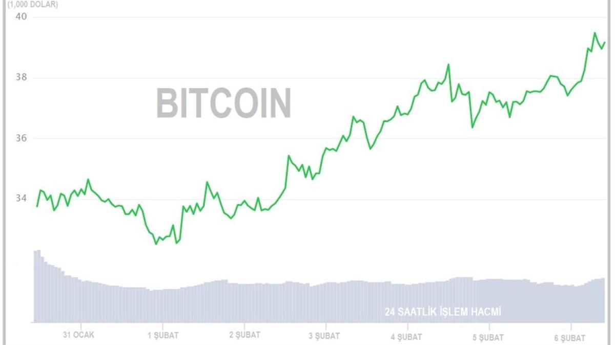 Bitcoin trmana geti