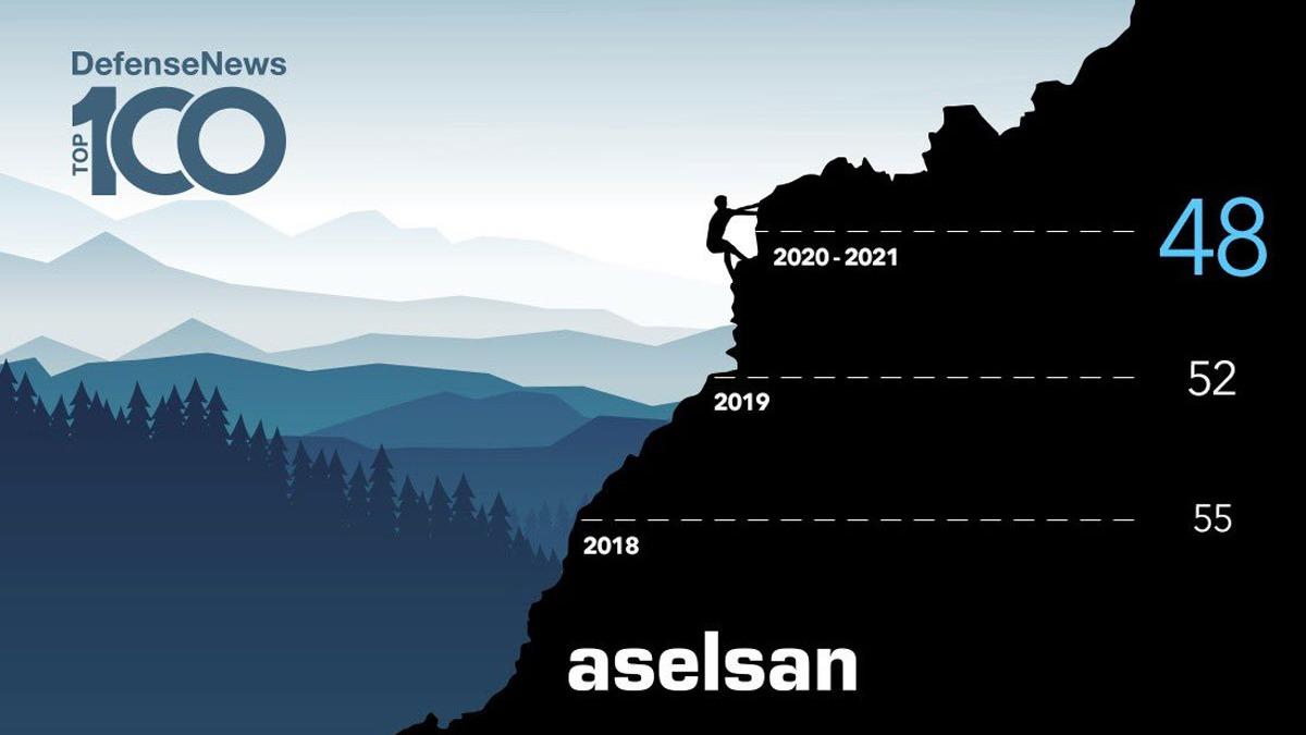 ASELSAN, dnya devleri arasndaki yerini korudu