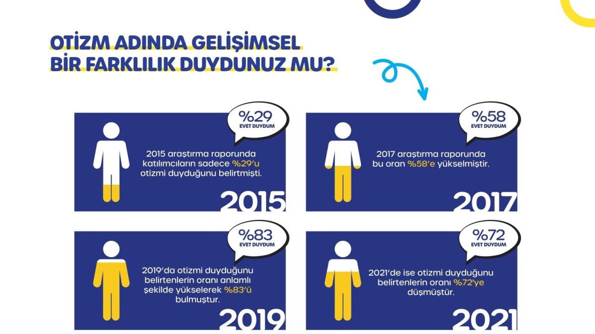 Trkiye otizm farkndalk karnesi yenilendi!
