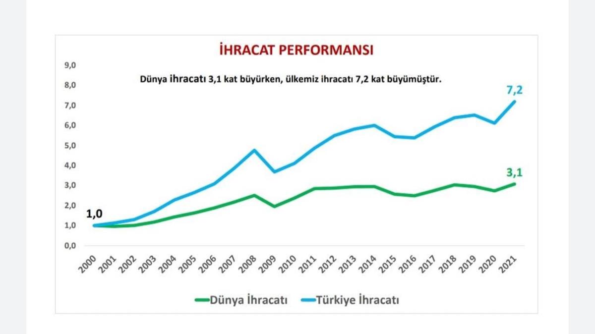 Bakan Mu: Trkiye ihracat yzde 9.8 artt