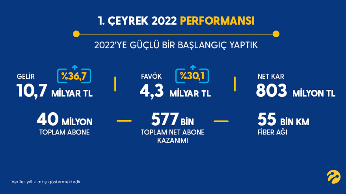 T�rkiye'nin ilk tercihi Turkcell, 2022'ye g��l� ba�lad�