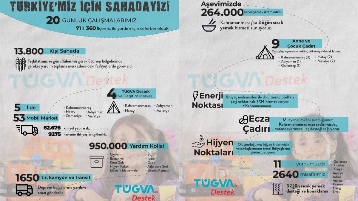 Trkiye Genlik Vakf 71 il 360 ilesi ile yaralarmz sarmaya devam ediyor