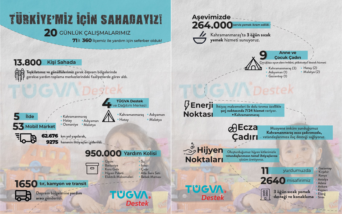 T�rkiye Gen�lik Vakf� 71 il 360 il�esi ile yaralar�m�z� sarmaya devam ediyor