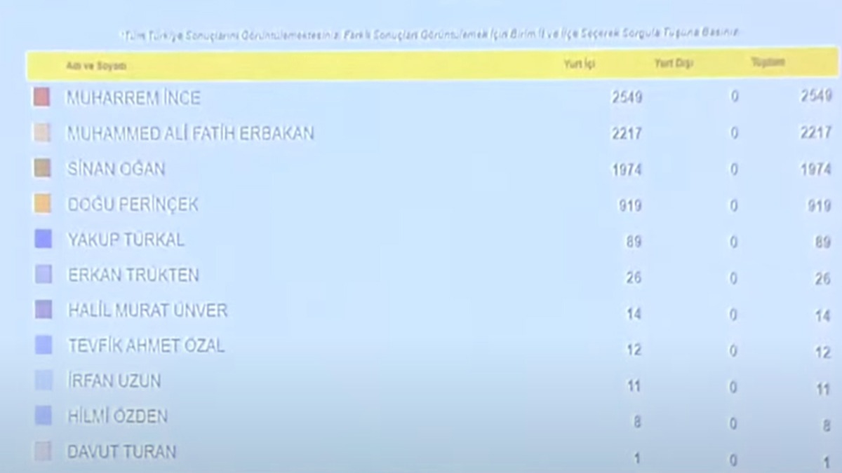 Adaylk iin 100 bin imza sreci balad! YSK'dan yeni uygulama
